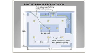 Comprehensive Guide to Lighting Types in Interior Design for Effective ...