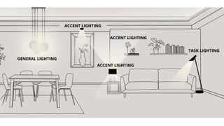 Comprehensive Guide to Lighting Types in Interior Design for Effective ...