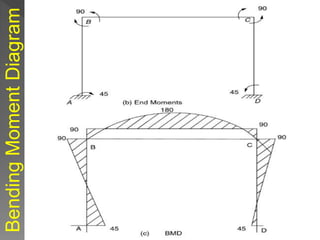 Bending
Moment
Diagram
 