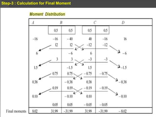 Step-3 : Calculation for Final Moment
 
