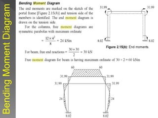 Bending
Moment
Diagram
 