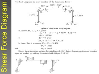 Shear
Force
Diagram
 