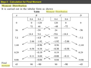 Step-3 : Calculation for Final Moment
 