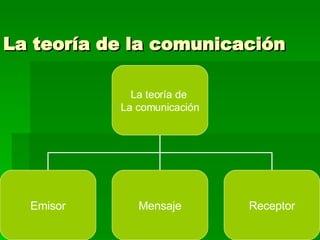 La teoría de la comunicación La teoría de  La comunicación Emisor Mensaje Receptor 