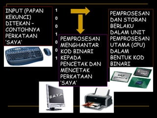 INPUT (PAPAN KEKUNCI) DITEKAN – CONTOHNYA PERKATAAN ‘SAYA’ 1 0 0 1 0 0 1 PEMPROSESAN DAN STORAN BERLAKU DALAM UNIT PEMPROSESAN UTAMA (CPU) DALAM BENTUK KOD BINARI SAYA PEMPROSESAN MENGHANTAR KOD BINARI KEPADA PENCETAK DAN MENCETAK PERKATAAN ‘SAYA’ 