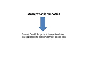 ADMINISTRACIÓ EDUCATIVA




Exercir l’acció de govern dictant i aplicant
les disposicions pel compliment de les lleis.
 