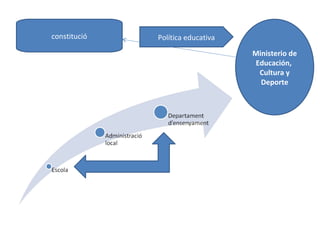 constitució   Política educativa
                                   Ministerio de
                                   Educación,
                                    Cultura y
                                     Deporte
 