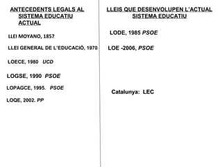 ANTECEDENTS LEGALS AL             LLEIS QUE DESENVOLUPEN L’ACTUAL
   SISTEMA EDUCATIU                        SISTEMA EDUCATIU
   ACTUAL
                                   LODE, 1985 PSOE
LLEI MOYANO, 1857

LLEI GENERAL DE L’EDUCACIÓ, 1970   LOE -2006, PSOE

LOECE, 1980 UCD

LOGSE, 1990 PSOE

LOPAGCE, 1995. PSOE
                                    Catalunya: LEC
LOQE, 2002. PP
 