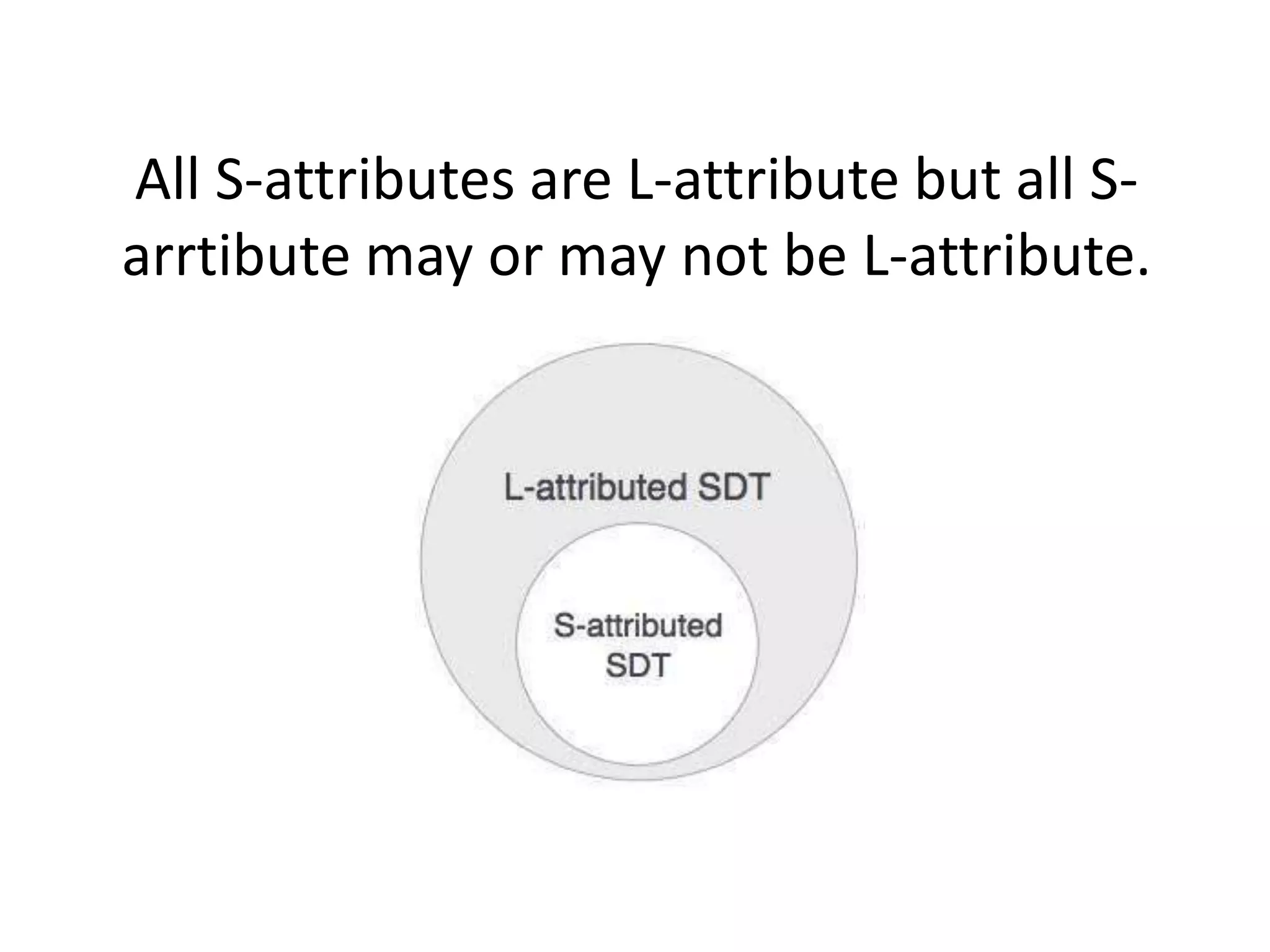 All S-attributes are L-attribute but all S- arrtibute may or may not be L-attribute. 