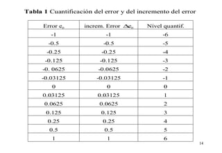 Tabla 1 Cuantificación del error y del incremento del error
Error eo

increm. Error ∆eo

Nível quantif.

-1

-1

-6

-0.5

-0.5

-5

-0.25

-0.25

-4

-0.125

-0.125

-3

-0. 0625

-0.0625

-2

-0.03125

-0.03125

-1

0

0

0

0.03125

0.03125

1

0.0625

0.0625

2

0.125

0.125

3

0.25

0.25

4

0.5

0.5

5

1

1

6

14

 