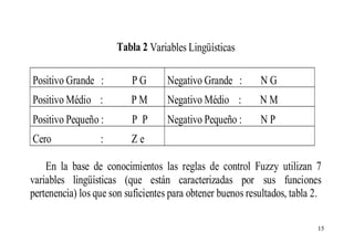 Tabla 2 Variables Lingüísticas
Positivo Grande :

PG

Negativo Grande :

NG

Positivo Médio :

PM

Negativo Médio :

NM

Positivo Pequeño :

P P

Negativo Pequeño :

NP

Cero

Ze

:

En la base de conocimientos las reglas de control Fuzzy utilizan 7
variables lingüísticas (que están caracterizadas por sus funciones
pertenencia) los que son suficientes para obtener buenos resultados, tabla 2.
15

 