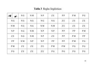 Tabla 3 Reglas lingüísticas
eo
∆

eo

NG

NM

NP

ZE

PP

PM

PG

NG

NG

NG

NG

NG

ZE

ZE

ZE

NM

NG

NG

NM

NM

ZE

ZE

ZE

NP

NG

NM

NP

NP

PP

PP

PM

ZE

NG

NM

NP

ZE

PP

PM

PP

PP

NM

NP

NP

PP

PP

PM

PG

PM

ZE

ZE

ZE

PM

PM

PG

PG

PG

ZE

ZE

ZE

PG

PG

PG

PG

18

 