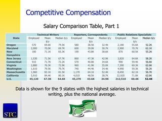 Competitive Compensation
State
Technical Writers Reporters, Correspondents Public Relations Specialists
Employed Mean
$/y
Median $/y Employed Mean
$/y
Median $/y Employed Mean
$/y
Median $/y
Oregon 570 69.6K 74.5K 580 38.5K 32.4K 2,180 55.6K 52.2K
Maryland 2,000 70.0K 69.7K 600 39.0K 30.7K 2,900 70.7K 62.1K
New
Hampshire
180 71.1K 65.3K 190 43.8K 38.6K 870 60.5K 55.2K
New Jersey 1,530 71.5K 67.7K 860 47.3K 42.9K 3,820 64.6K 58.2K
Connecticut 910 71.7K 72.2K 570 40.8K 34.6K 990 59.4K 56.6K
Virginia 2,880 76.3K 72.9K 960 41.9K 35.0K 7,300 69.3K 62.6K
Washington 1,610 79.5K 79.7K 740 44.4K 34.4K 4,990 59.3K 56.2K
Massachusetts 1,960 82.1K 81.5K 1,170 64.1K 52.4K 8,650 62.1K 56.7K
California 5,910 84.4K 80.1K 4,010 48.5K 38.7K 22,920 71.0K 62.6K
U.S. 45,120 67.3K 64.6K 45,270 43.6K 34.9K 212,510 60.4K 52.4K
Salary Comparison Table, Part 1
Data is shown for the 9 states with the highest salaries in technical
writing, plus the national average.
 