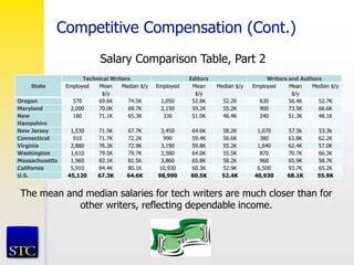 Competitive Compensation (Cont.)
State
Technical Writers Editors Writers and Authors
Employed Mean
$/y
Median $/y Employed Mean
$/y
Median $/y Employed Mean
$/y
Median $/y
Oregon 570 69.6K 74.5K 1,050 52.8K 52.2K 630 56.4K 52.7K
Maryland 2,000 70.0K 69.7K 2,150 59.2K 55.2K 900 73.5K 66.6K
New
Hampshire
180 71.1K 65.3K 330 51.0K 46.4K 240 51.3K 48.1K
New Jersey 1,530 71.5K 67.7K 3,450 64.6K 58.2K 1,070 57.5k 53.3k
Connecticut 910 71.7K 72.2K 990 59.4K 56.6K 380 63.8K 62.2K
Virginia 2,880 76.3K 72.9K 3,190 59.8K 55.2K 1,640 62.4K 57.0K
Washington 1,610 79.5K 79.7K 2,580 64.0K 55.5K 870 70.7K 66.3K
Massachusetts 1,960 82.1K 81.5K 3,860 65.8K 58.2K 960 65.9K 58.7K
California 5,910 84.4K 80.1K 10,930 60.3K 52.9K 6,500 93.7K 65.2K
U.S. 45,120 67.3K 64.6K 98,990 60.5K 52.4K 40,930 68.1K 55.9K
Salary Comparison Table, Part 2
The mean and median salaries for tech writers are much closer than for
other writers, reflecting dependable income.
 