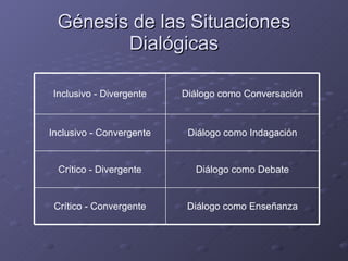 Génesis de las Situaciones Dialógicas Diálogo como Enseñanza Crítico - Convergente Diálogo como Debate Crítico - Divergente Diálogo como Indagación Inclusivo - Convergente Diálogo como Conversación Inclusivo - Divergente 