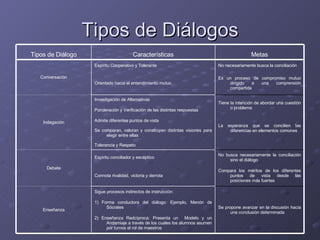 Tipos de Diálogos 2) Enseñanza Redcíproca: Presenta un  Modelo y un Andamiaje a través de los cuales los alumnos asumen por turnos el rol de maestros 1) Forma conductora del diálogo: Ejemplo, Menón de Sócrates Se propone avanzar en la discusión hacia una conclusión determinada Sigue procesos indirectos de instrucción:  Enseñanza Compara los méritos de los diferentes puntos de vista desde las posiciones más fuertes Connota rivalidad, victoria y derrota No busca necesariamente la conciliación sino el diálogo Espíritu conciliador y escéptico Debate   Tolerancia y Respeto Se comparan, valoran y construyen distintas visiones para elegir entre ellas La esperanza que se concilien las diferencias en elementos comunes Admite diferentes puntos de vista Ponderación y Verificación de las distintas respuestas Tiene la intención de abordar una cuestión o problema Investigación de Alternativas Indagación Es un proceso de compromiso mutuo dirigido a una comprensión compartida Orientado hacia el entendimiento mutuo No necesariamente busca la conciliación Espíritu Cooperativo y Tolerante Conversación Metas Características Tipos de Diálogo 
