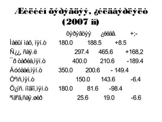 Æèëèéí õýðýãöýý, ¿éëäâýðëýëò
(2007 îí)
õýðýãöýý ¿éëäâ. +;-
Ìàëûí ìàõ, ìÿí.ò 180.0 188.5 +8.5
Ñ¿¿, ñàÿ.ë 297.4 465.6 +168,2
¯ð òàðèà,ìÿí.ò 400.0 210.6 -189.4
Áóóäàé,ìÿí.ò 350.0 200.6 - 149.4
Òºìñ,ìÿí.ò 150.0 143.6 -6.4
Õ¿íñ. íîãîî,ìÿí.ò 180.0 81.6 -98.4
ªíäºã,ñàÿ.øèð 25.6 19.0 -6.6
 