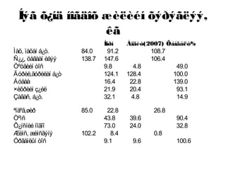 Íýã õ¿íä íîãäîõ æèëèéí õýðýãëýý,
êã
Íîðì Áîäèò(2007) Õàíãàëò%
Ìàõ, ìàõàí á¿ò. 84.0 91.2 108.7
Ñ¿¿, öàãààí èäýý 138.7 147.6 106.4
Öºöãèéí òîñ 9.8 4.8 49.0
Ãóðèë,ãóðèëàí á¿ò 124.1 128.4 100.0
Áóäàà 16.4 22.8 139.0
×èõðèéí ç¿éë 21.9 20.4 93.1
Çàãàñ, á¿ò. 32.1 4.8 14.9
ªíäºã,øèð 85.0 22.8 26.8
Òºìñ 43.8 39.6 90.4
Õ¿íñíèéíîãîî 73.0 24.0 32.8
Æèìñ, æèìñãýíý 102.2 8.4 0.8
Óðãàìëûí òîñ 9.1 9.6 100.6
 
