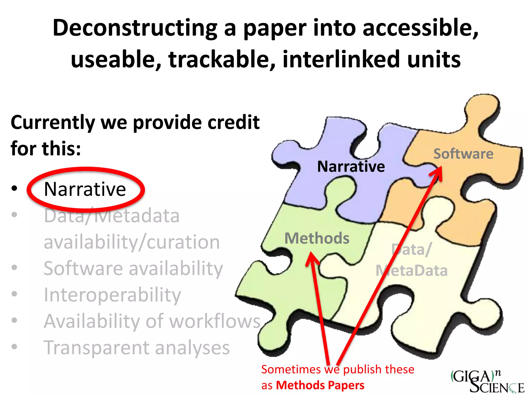 Deconstructing a paper into accessible,
useable, trackable, interlinked units
Currently we provide credit
for this:
• Narrative
• Data/Metadata
availability/curation
• Software availability
• Interoperability
• Availability of workflows
• Transparent analyses
Data/
MetaData
Software
Methods
Narrative
Sometimes we publish these
as Methods Papers
 
