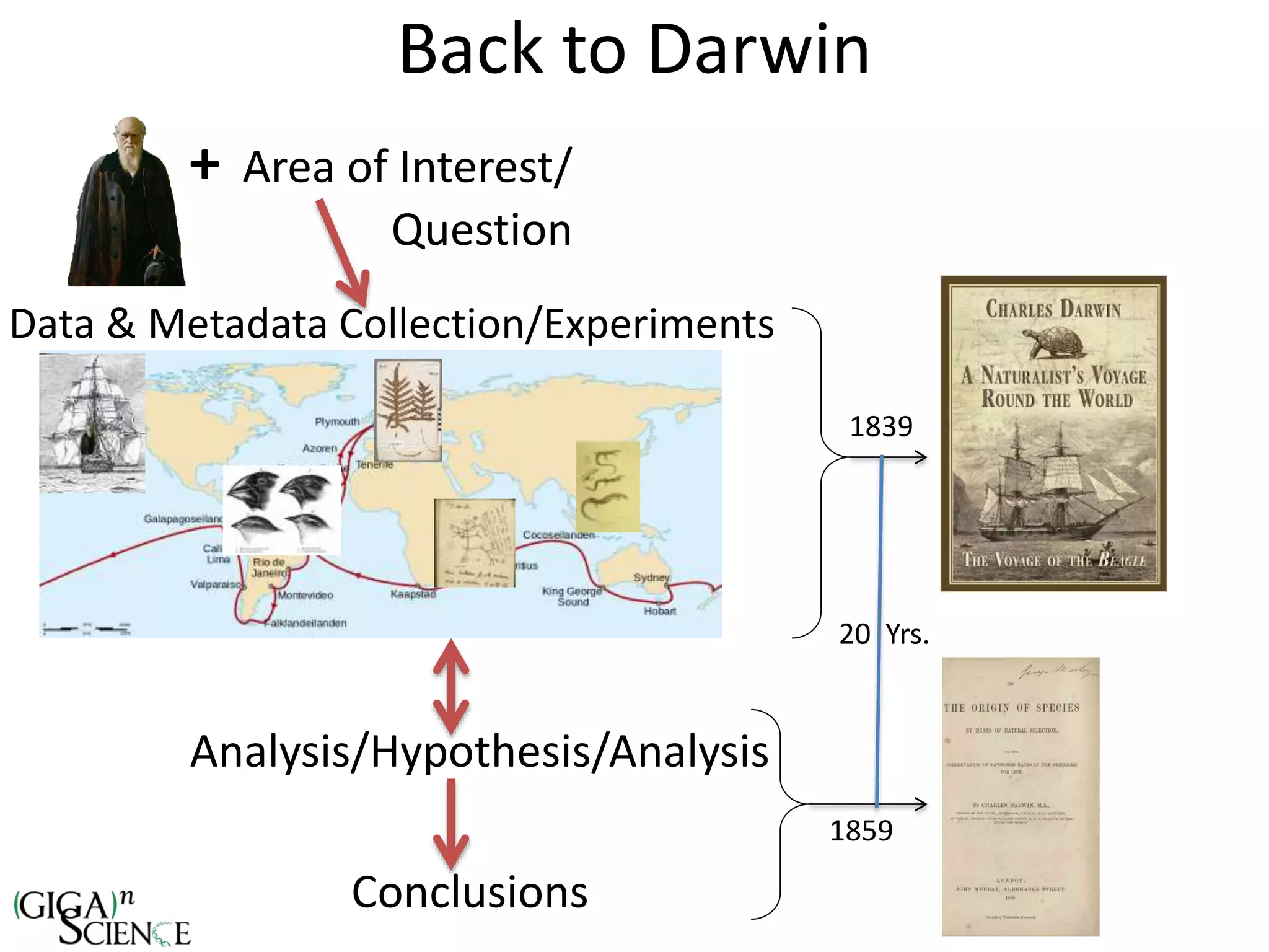 Back to Darwin
Data & Metadata Collection/Experiments
Analysis/Hypothesis/Analysis
Conclusions
+ Area of Interest/
Question
1839
1859
20 Yrs.
 