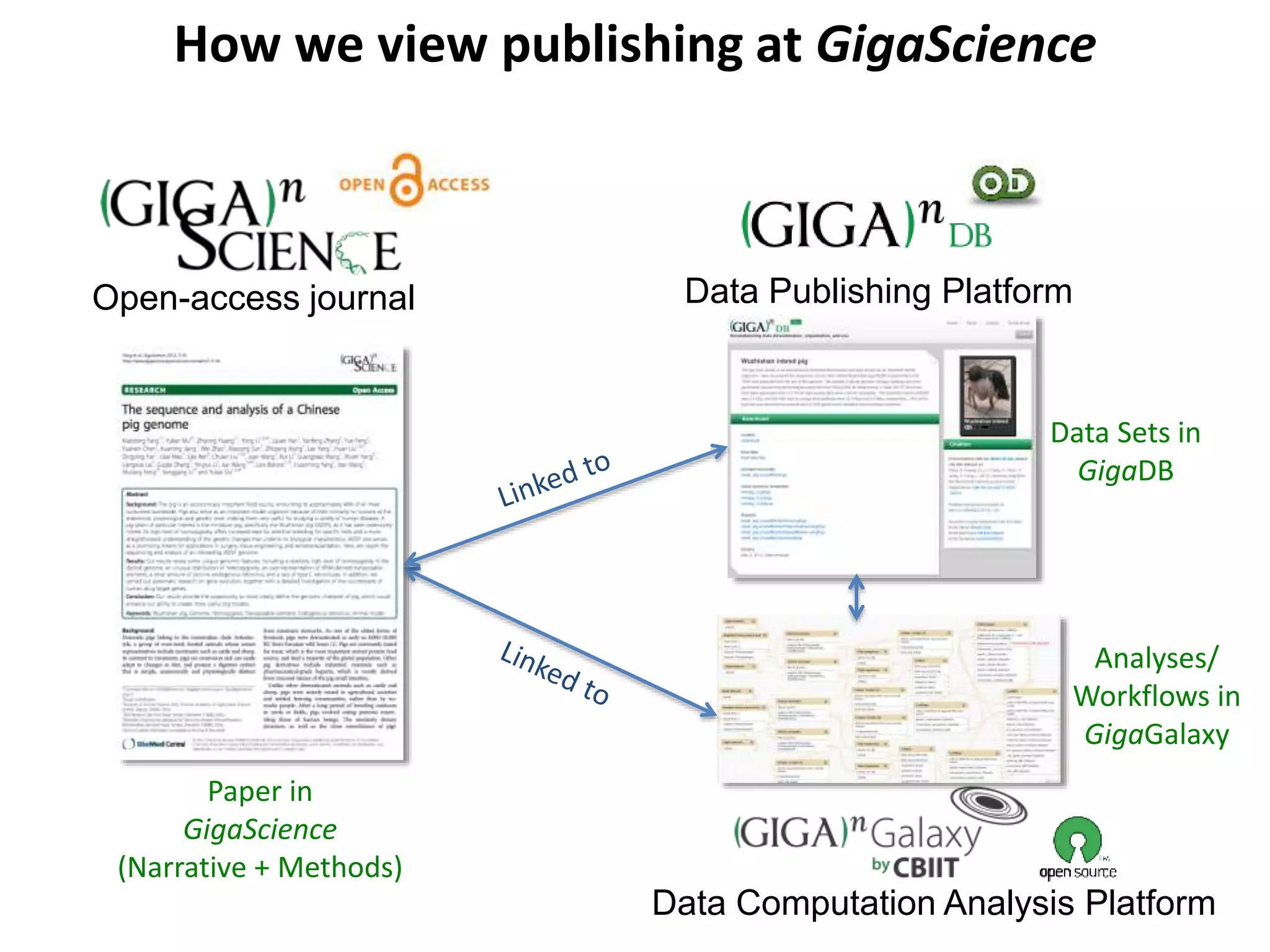 Data Sets in
GigaDB
Analyses/
Workflows in
GigaGalaxy
Paper in
GigaScience
(Narrative + Methods)
Open-access journal Data Publishing Platform
Data Computation Analysis Platform
How we view publishing at GigaScience
 