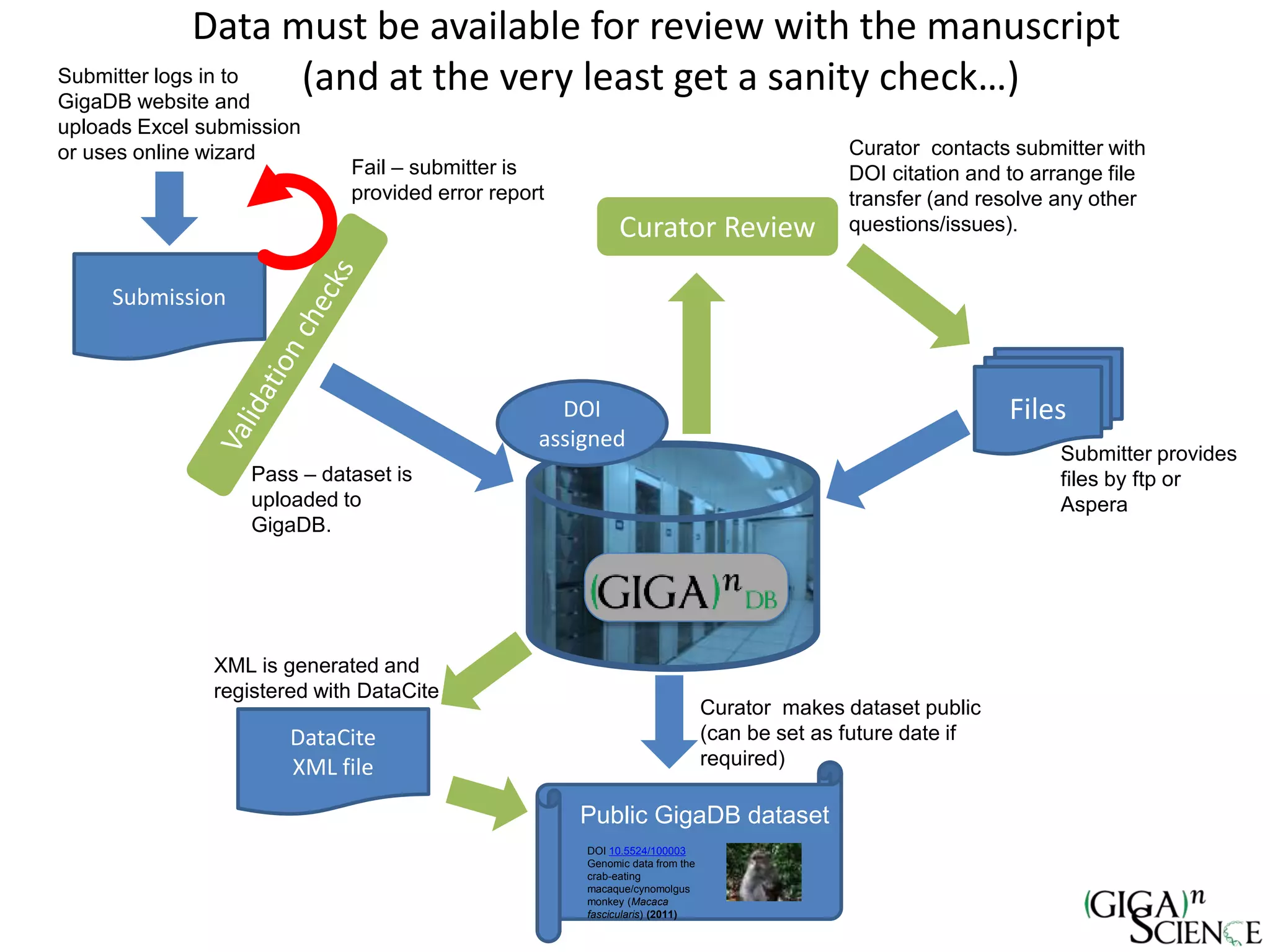 Fail – submitter is
provided error report
Pass – dataset is
uploaded to
GigaDB.
Curator makes dataset public
(can be set as future date if
required)
DataCite
XML file
Submission
Submitter logs in to
GigaDB website and
uploads Excel submission
or uses online wizard
DOI
assigned
Files
Submitter provides
files by ftp or
Aspera
XML is generated and
registered with DataCite
Curator Review
Curator contacts submitter with
DOI citation and to arrange file
transfer (and resolve any other
questions/issues).
DOI 10.5524/100003
Genomic data from the
crab-eating
macaque/cynomolgus
monkey (Macaca
fascicularis) (2011)
Public GigaDB dataset
Data must be available for review with the manuscript
(and at the very least get a sanity check…)
 