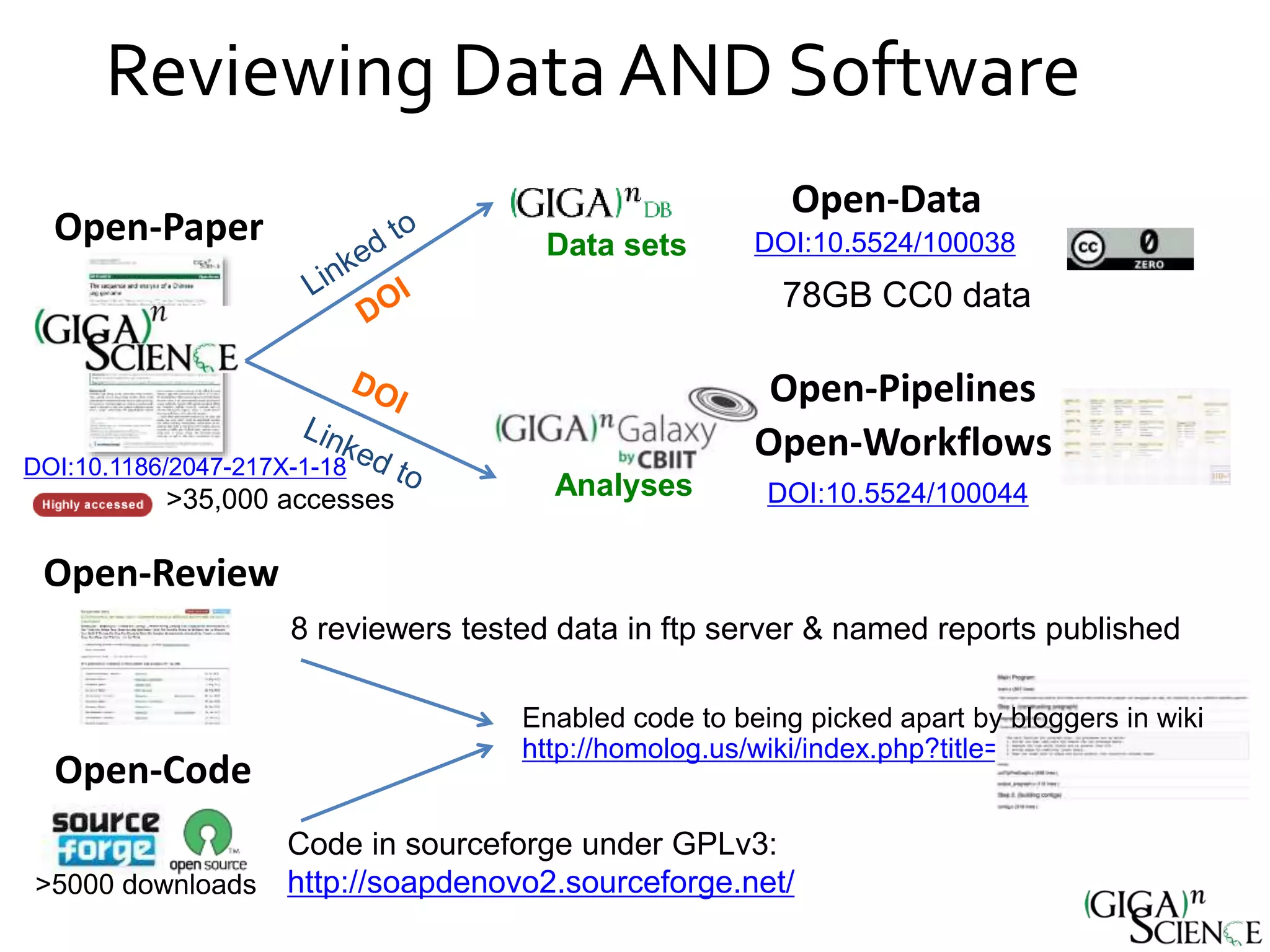 Reviewing DataAND Software
Code in sourceforge under GPLv3:
http://soapdenovo2.sourceforge.net/>5000 downloads
http://homolog.us/wiki/index.php?title=SOAPdenovo2
Data sets
Analyses
Open-Paper
Open-Review
DOI:10.1186/2047-217X-1-18
>35,000 accesses
Open-Code
8 reviewers tested data in ftp server & named reports published
DOI:10.5524/100044
Open-Pipelines
Open-Workflows
DOI:10.5524/100038
Open-Data
78GB CC0 data
Enabled code to being picked apart by bloggers in wiki
 