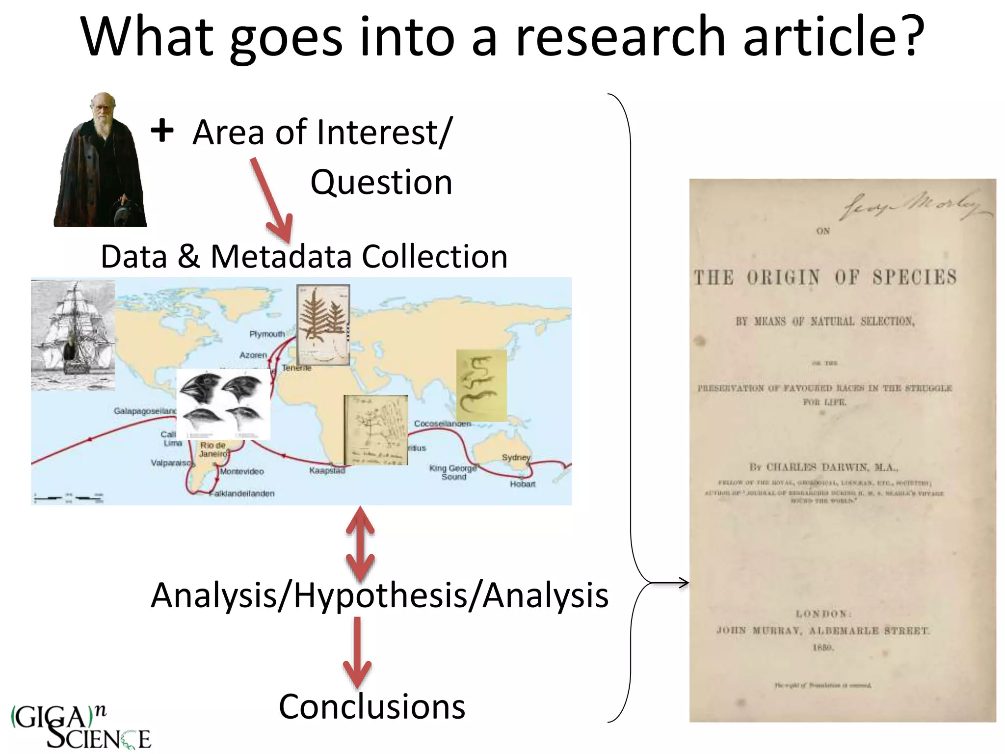 What goes into a research article?
+ Area of Interest/
Question
Data & Metadata Collection
Analysis/Hypothesis/Analysis
Conclusions
 