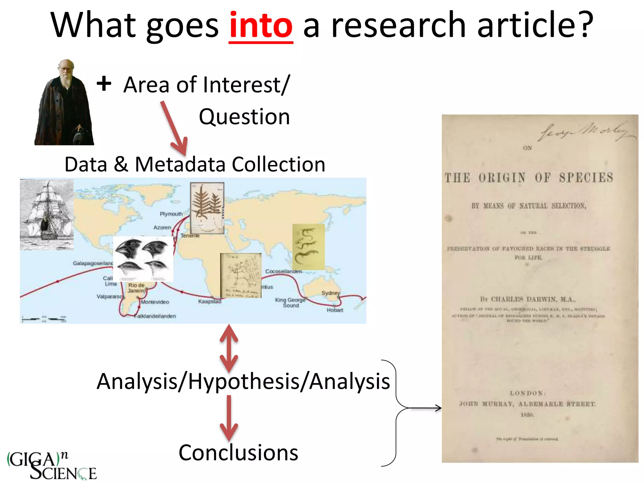 What goes into a research article?
Analysis/Hypothesis/Analysis
Conclusions
+ Area of Interest/
Question
Data & Metadata Collection
 