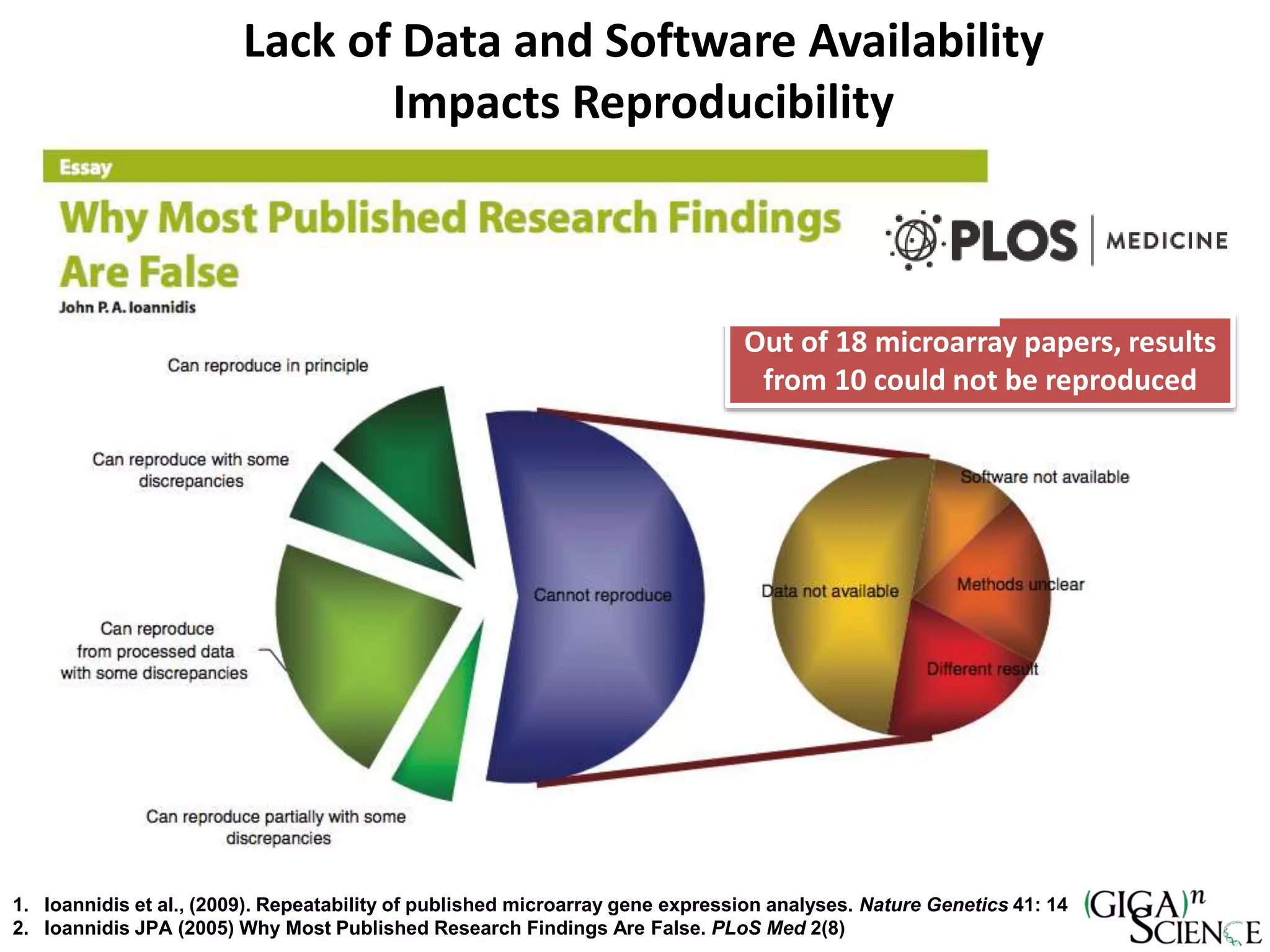 Lack of Data and Software Availability
Impacts Reproducibility
1. Ioannidis et al., (2009). Repeatability of published microarray gene expression analyses. Nature Genetics 41: 14
2. Ioannidis JPA (2005) Why Most Published Research Findings Are False. PLoS Med 2(8)
Out of 18 microarray papers, results
from 10 could not be reproduced
 