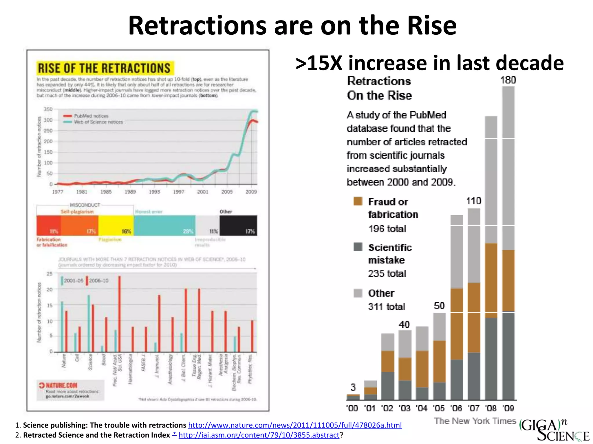 Retractions are on the Rise
>15X increase in last decade
1. Science publishing: The trouble with retractions http://www.nature.com/news/2011/111005/full/478026a.html
2. Retracted Science and the Retraction Index ▿ http://iai.asm.org/content/79/10/3855.abstract?
 