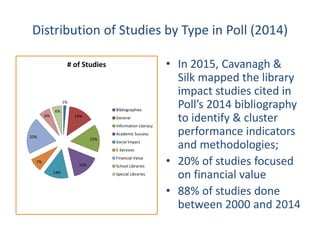 Distribution of Studies by Type in Poll (2014)
1%
14%
15%
15%
14%
7%
20%
6%
6%
# of Studies
Bibliographies
General
Information Literacy
Academic Success
Social Impact
E-Services
Financial Value
School Libraries
Special Libraries
• In 2015, Cavanagh &
Silk mapped the library
impact studies cited in
Poll’s 2014 bibliography
to identify & cluster
performance indicators
and methodologies;
• 20% of studies focused
on financial value
• 88% of studies done
between 2000 and 2014
 