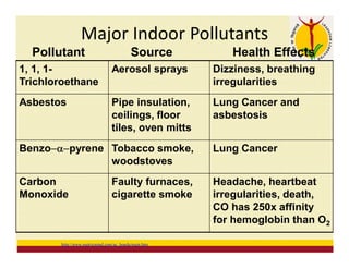 Major Indoor Pollutants
1, 1, 1-
Trichloroethane
Aerosol sprays Dizziness, breathing
irregularities
Asbestos Pipe insulation,
ceilings, floor
tiles, oven mitts
Lung Cancer and
asbestosis
Benzo-a-pyrene Tobacco smoke,
woodstoves
Lung Cancer
Carbon
Monoxide
Faulty furnaces,
cigarette smoke
Headache, heartbeat
irregularities, death,
CO has 250x affinity
for hemoglobin than O2
http://www.metricmind.com/ac_honda/main.htm
Pollutant Source Health Effects
 