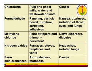 http://www.metricmind.com/ac_honda/main.htm
Chloroform Pulp and paper
mills, water and
wastewater plants
Cancer
Formaldehyde Paneling, particle
board, furniture,
carpeting,
adhesives
Nausea, dizziness,
irritation of throat,
eyes, and lungs
Methylene
chloride
Paint strippers and
thinner –
persistent
Nerve disorders,
diabetes
Nitrogen oxides Furnaces, stoves,
fireplaces and
vents
Headaches,
irritated lungs
Para-
dichlorobenzen
e
Air fresheners,
mothballs
Cancer
 
