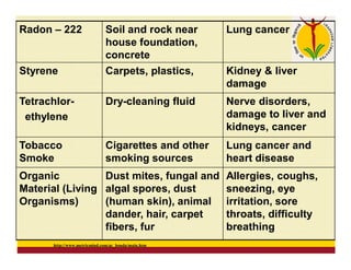 http://www.metricmind.com/ac_honda/main.htm
Radon – 222 Soil and rock near
house foundation,
concrete
Lung cancer
Styrene Carpets, plastics, Kidney & liver
damage
Tetrachlor-
ethylene
Dry-cleaning fluid Nerve disorders,
damage to liver and
kidneys, cancer
Tobacco
Smoke
Cigarettes and other
smoking sources
Lung cancer and
heart disease
Organic
Material (Living
Organisms)
Dust mites, fungal and
algal spores, dust
(human skin), animal
dander, hair, carpet
fibers, fur
Allergies, coughs,
sneezing, eye
irritation, sore
throats, difficulty
breathing
 