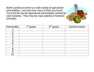 North Carolina is home to a wide variety of agricultural
commodities. Let’s see how many of them you know!
Try to list the top ten agricultural commodities (ranked by
cash receipts). They may be crops (plants) or livestock
(animals).


Commodity          1st guess              2nd guess           Correct answer
    1.
    2.
    3.
    4.
    5.
    6.
    7.
    8.
    9.
   10.
 