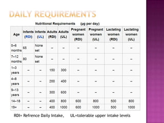 RDI= Refrence Daily Intake,

UL=tolerable upper intake levels

 