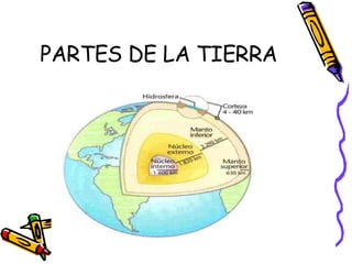 PARTES DE LA TIERRA 