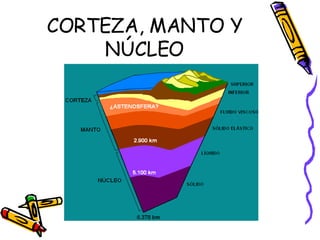 CORTEZA, MANTO Y NÚCLEO 