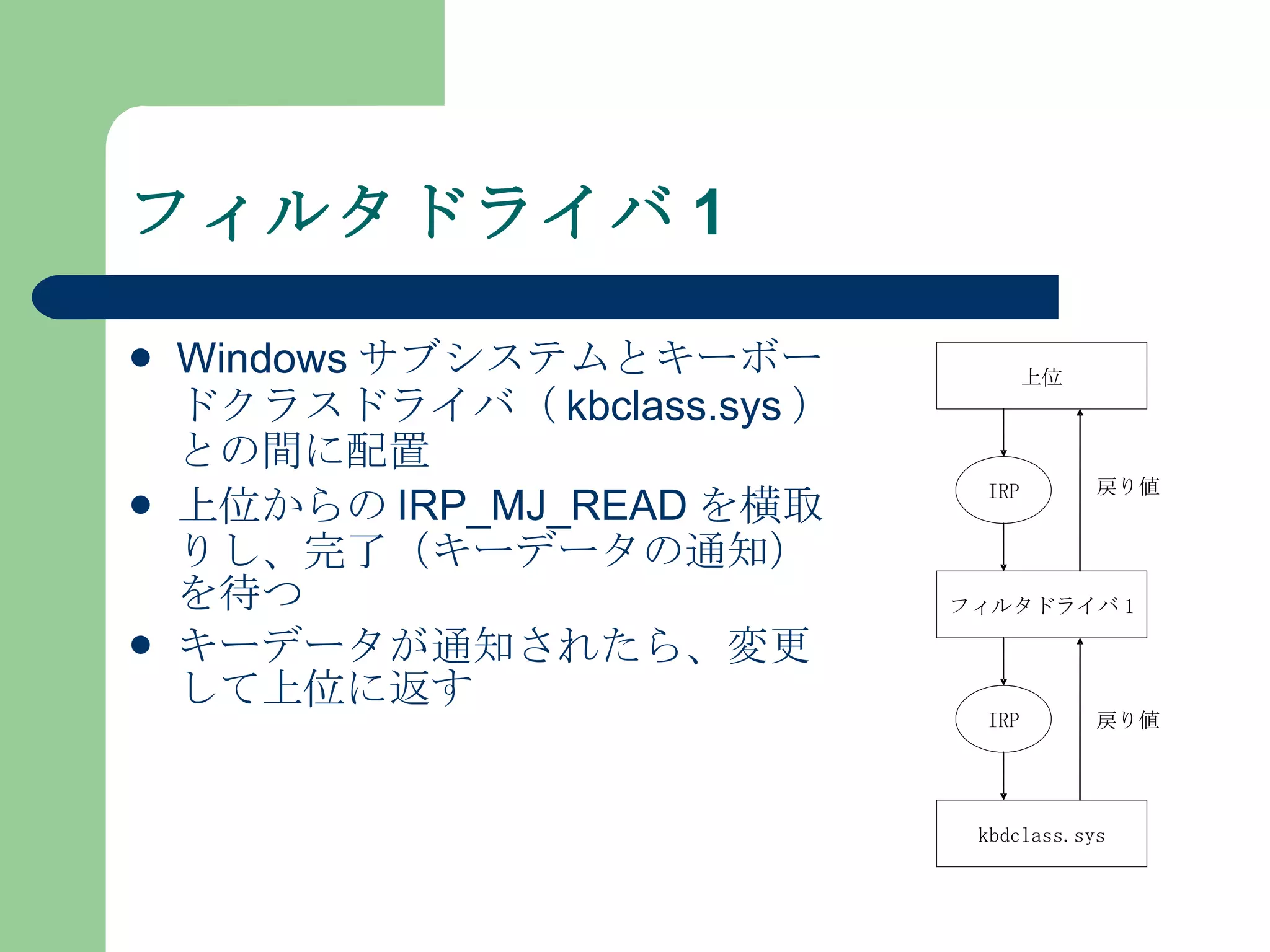 フィルタドライバ 1 Windows サブシステムとキーボードクラスドライバ（ kbclass.sys ）との間に配置 上位からの IRP_MJ_READ を横取りし、完了（キーデータの通知）を待つ キーデータが通知されたら、変更して上位に返す 