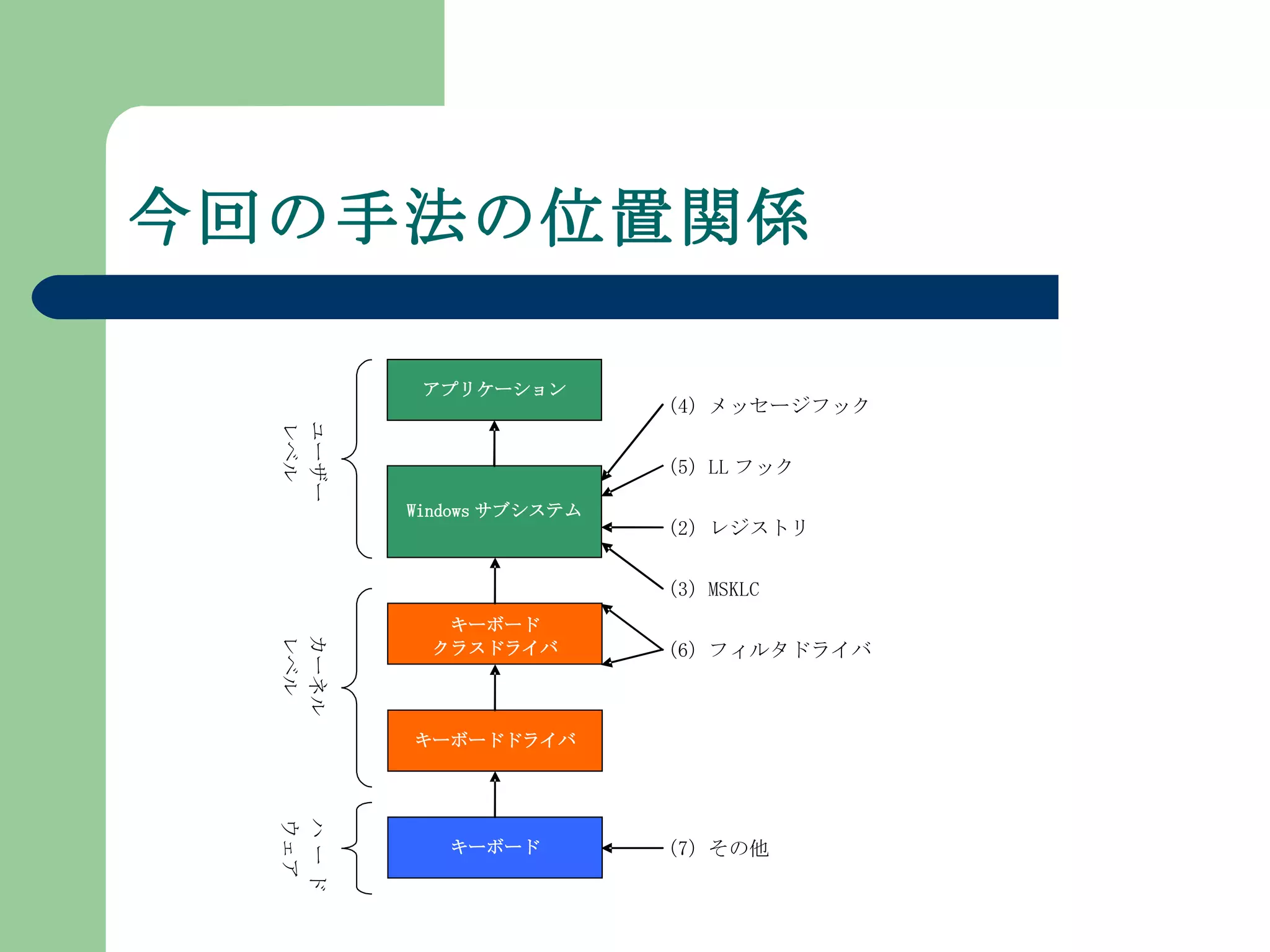 今回の手法の位置関係 
