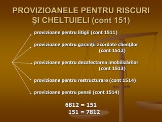 PROVIZIOANELE PENTRU RISCURI
ŞI CHELTUIELI (cont 151)
provizioane pentru litigii (cont 1511)
provizioane pentru garanţii acordate clienţilor
(cont 1512)
provizioane pentru dezafectarea imobilizărilor
(cont 1513)
provizioane pentru restructurare (cont 1514)
provizioane pentru pensii (cont 1514)
6812 = 151
151 = 7812
 