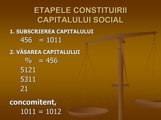 ETAPELE CONSTITUIRII
CAPITALULUI SOCIAL
1. SUBSCRIEREA CAPITALULUI
456 = 1011
2. VĂSAREA CAPITALULUI
% = 456
5121
5311
21
concomitent,
1011 = 1012
 