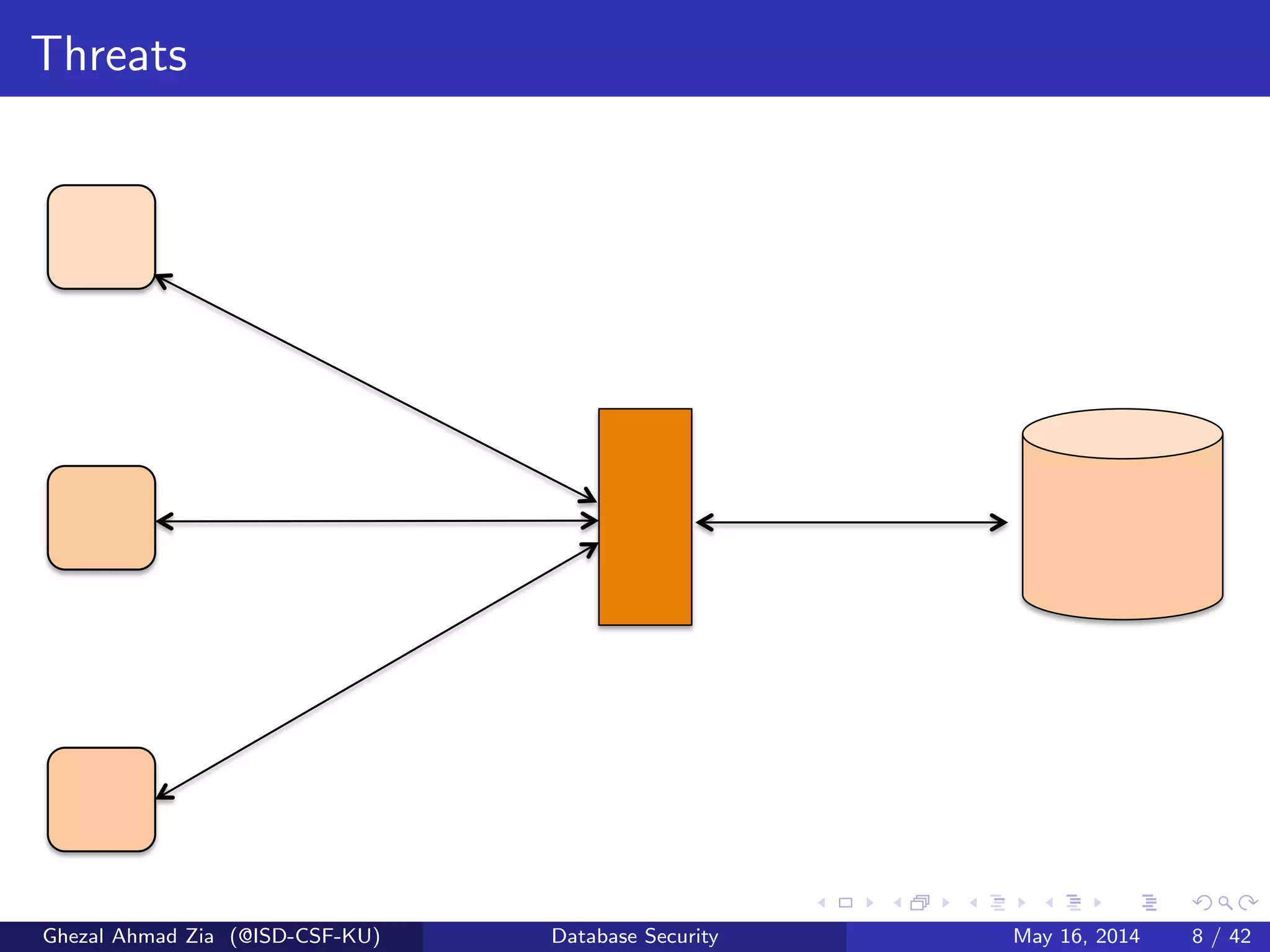 Threats
Ghezal Ahmad Zia (@ISD-CSF-KU) Database Security May 16, 2014 8 / 42
 