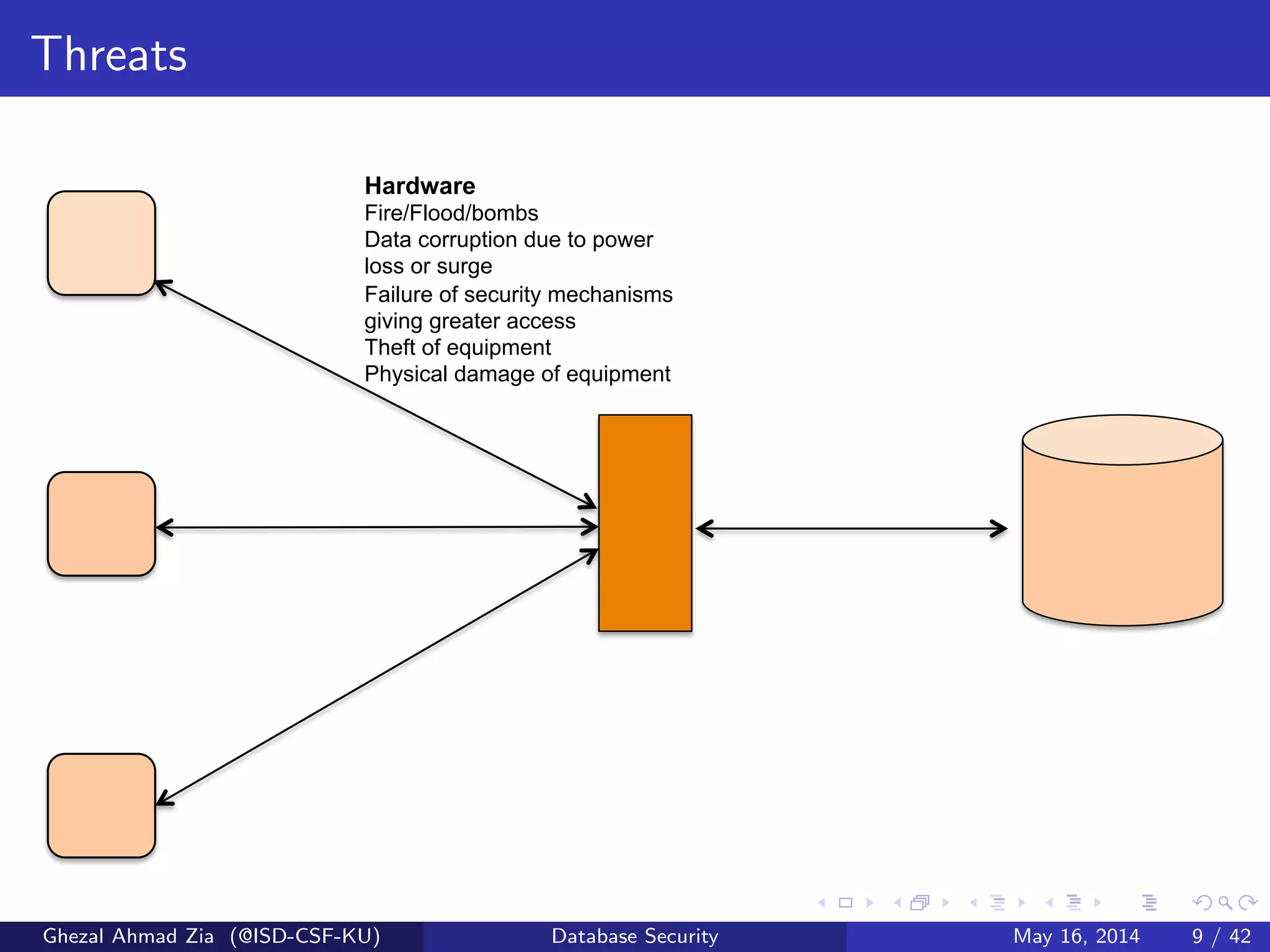 Threats
Hardware
Fire/Flood/bombs
Data corruption due to power
loss or surge
Failure of security mechanisms
giving greater access
Theft of equipment
Physical damage of equipment
Ghezal Ahmad Zia (@ISD-CSF-KU) Database Security May 16, 2014 9 / 42
 