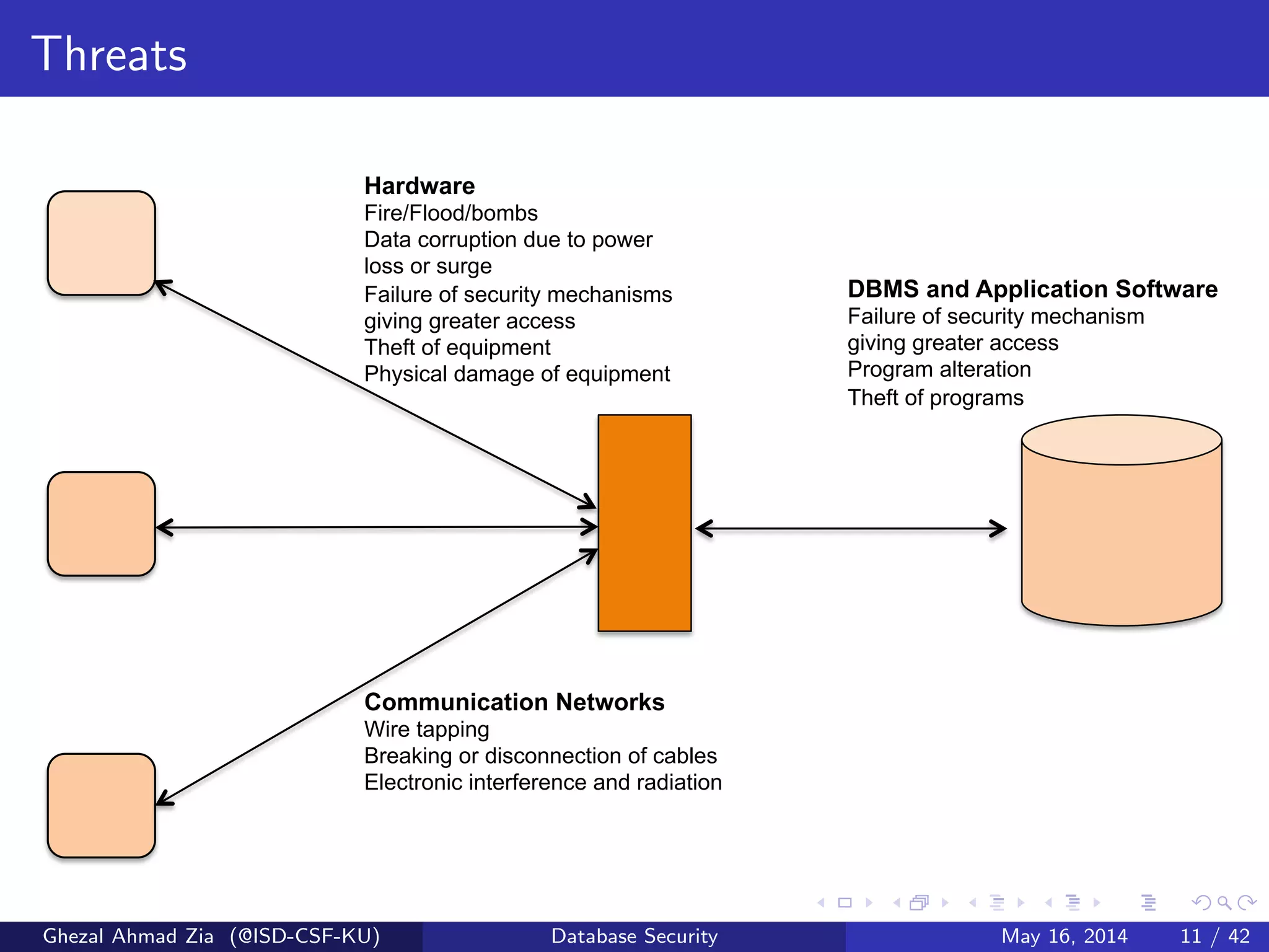 Threats
Hardware
Fire/Flood/bombs
Data corruption due to power
loss or surge
Failure of security mechanisms
giving greater access
Theft of equipment
Physical damage of equipment
DBMS and Application Software
Failure of security mechanism
giving greater access
Program alteration
Theft of programs
Communication Networks
Wire tapping
Breaking or disconnection of cables
Electronic interference and radiation
Ghezal Ahmad Zia (@ISD-CSF-KU) Database Security May 16, 2014 11 / 42
 