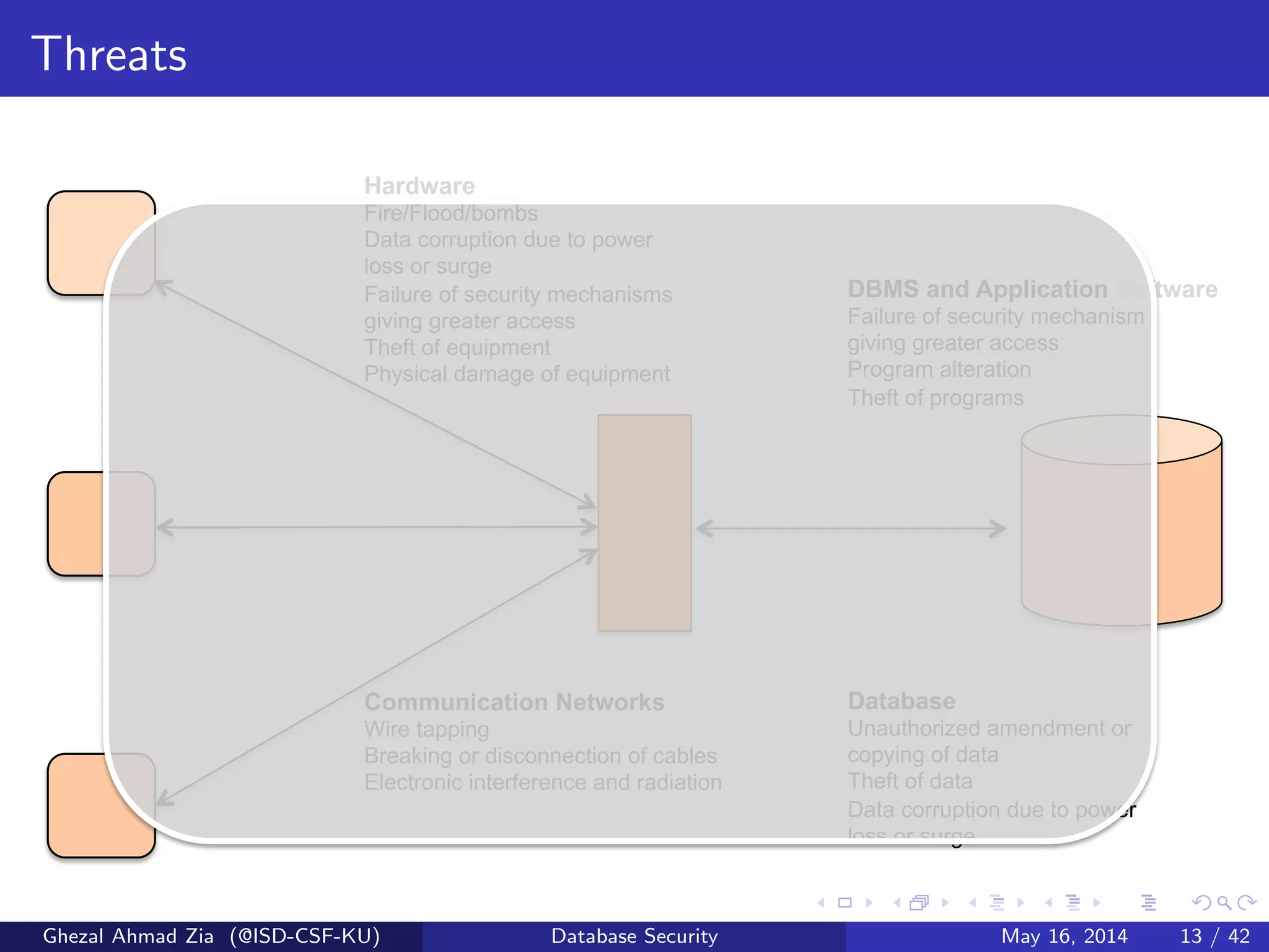 Threats
Hardware
Fire/Flood/bombs
Data corruption due to power
loss or surge
Failure of security mechanisms
giving greater access
Theft of equipment
Physical damage of equipment
DBMS and Application Software
Failure of security mechanism
giving greater access
Program alteration
Theft of programs
Communication Networks
Wire tapping
Breaking or disconnection of cables
Electronic interference and radiation
Database
Unauthorized amendment or
copying of data
Theft of data
Data corruption due to power
loss or surge
Ghezal Ahmad Zia (@ISD-CSF-KU) Database Security May 16, 2014 13 / 42
 