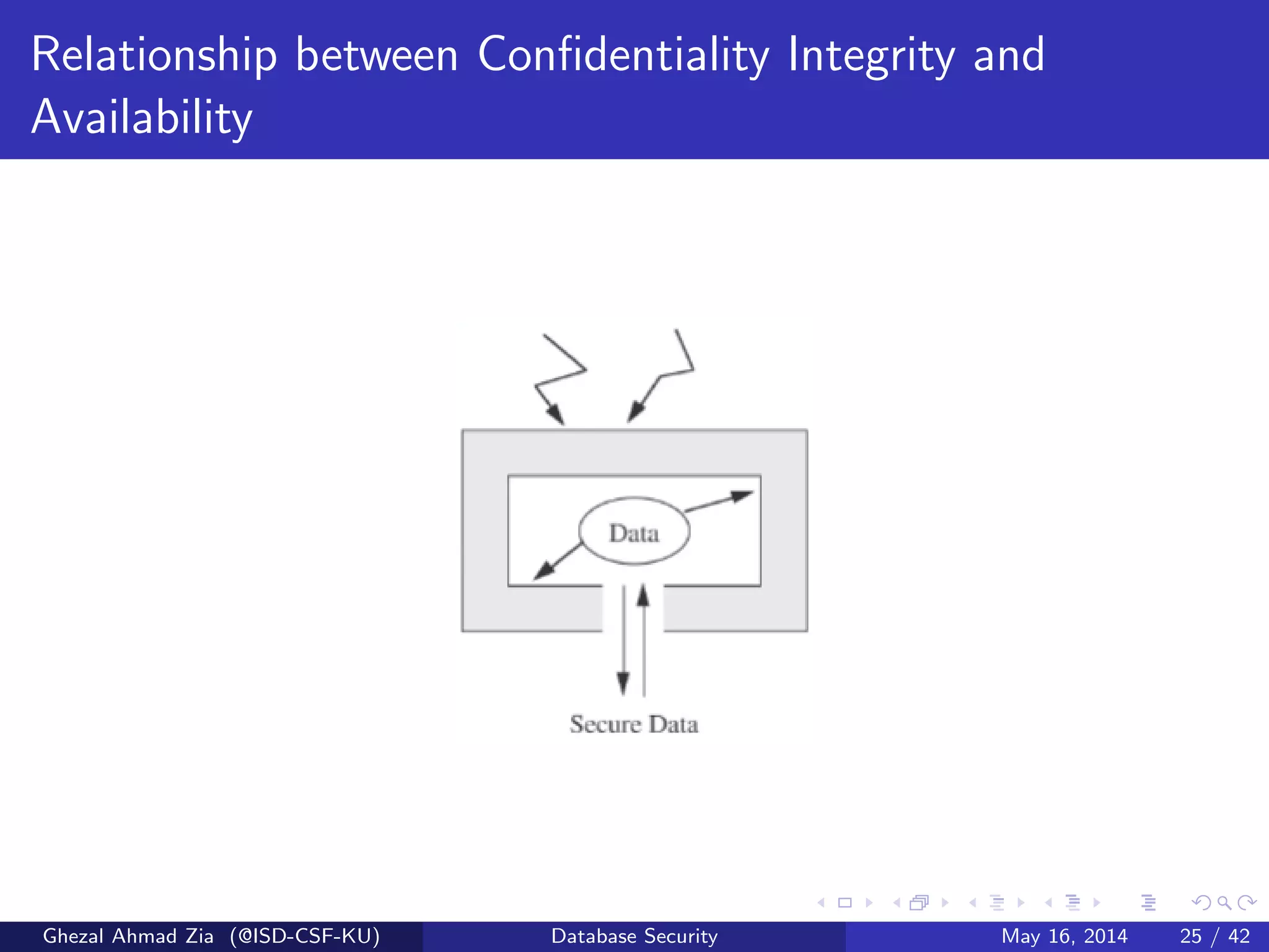 Relationship between Conﬁdentiality Integrity and
Availability
Ghezal Ahmad Zia (@ISD-CSF-KU) Database Security May 16, 2014 25 / 42
 