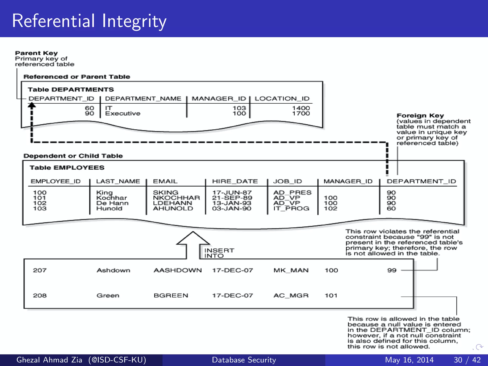 Referential Integrity
Ghezal Ahmad Zia (@ISD-CSF-KU) Database Security May 16, 2014 30 / 42
 