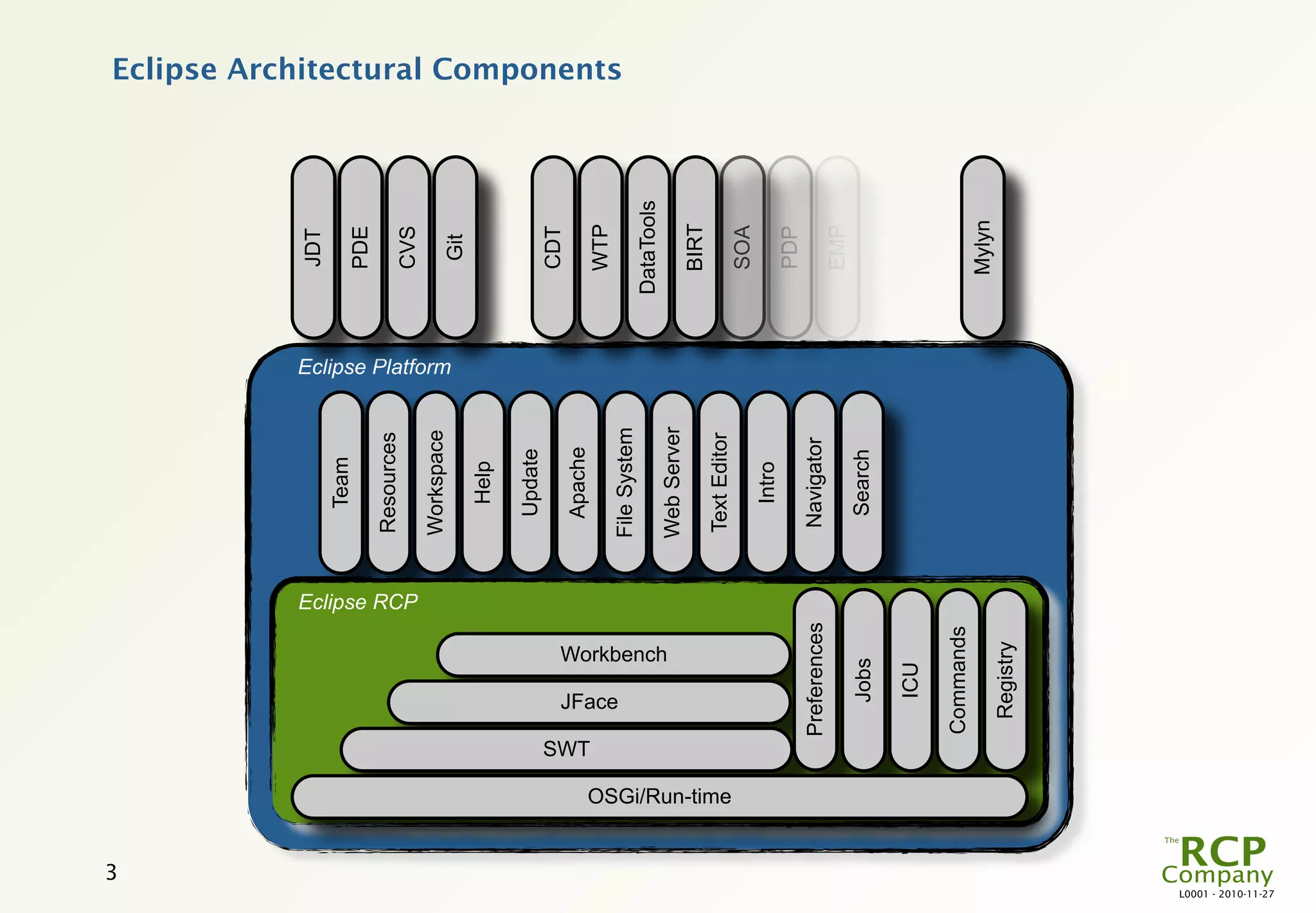 3
                                                                                                                      JDT
                                                                                     Team
                                                                                                                      PDE
                                                                                   Resources




                                                                     Eclipse RCP
                                                                                                                      CVS
                                                                                   Workspace
                                                                                                 Eclipse Platform



                                                                                                                       Git
                                                                                      Help

                                                                                     Update
                                                                                                                      CDT
                                                                                    Apache




                                         SWT
                                                                                                                      WTP



                                                 JFace
                                                                                                                                Eclipse Architectural Components




                                                                                   File System
                                                         Workbench                                                  DataTools
                                                                                   Web Server
                                                                                                                      BIRT
                                                                                   Text Editor


                         OSGi/Run-time
                                                                                                                      SOA
                                                                                      Intro
                                                                                                                      PDP
                                               Preferences                         Navigator
                                                                                                                      EMP
                                                   Jobs                              Search

                                                    ICU

                                               Commands
                                                                                                                     Mylyn
                                                Registry
L0001 - 2010-11-27
 